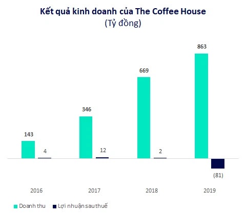 Chuoi-ca-phe-The-Coffee-House-duoc-dinh-gia-hon-50-trieu-USD